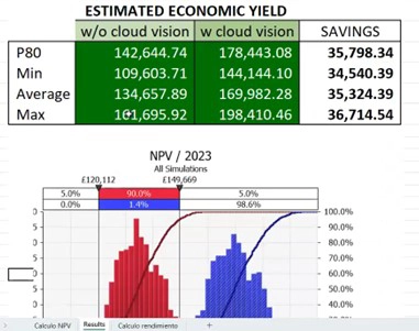 Graph and simulation models showing NPV of the plant with and without the monitoring software.