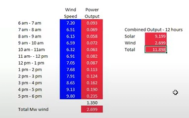 Graph showing the power output and wind speed in addition to the combined output of solar and wind for 12 hours which totals 11.898 MWh.