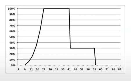 Model showing the percentage of output the wind turbines generate given a specific wind speed.