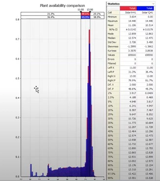 @RISK Plant Availability Comparison model showing that most days the solar plant would be able to produce around 9 MWh of power.