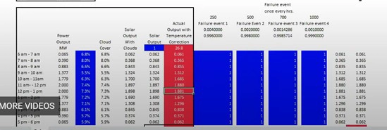 @RISK simulation showing the four failure event scenarios.