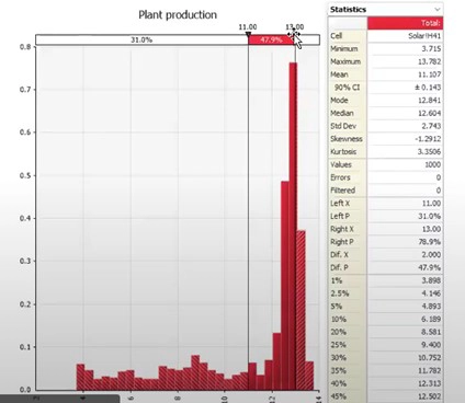 Probability distribution in @RISK showing the daily production of electricity.