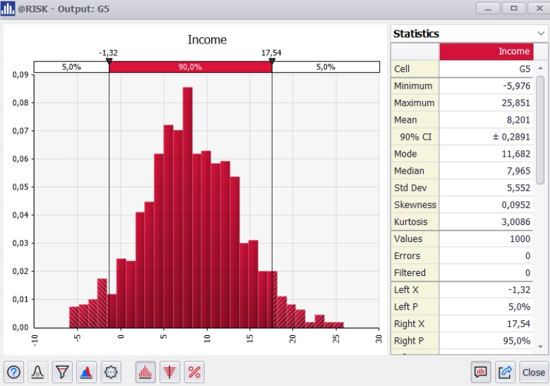Income probability distribution created using Monte Carlo simulations in @RISK.